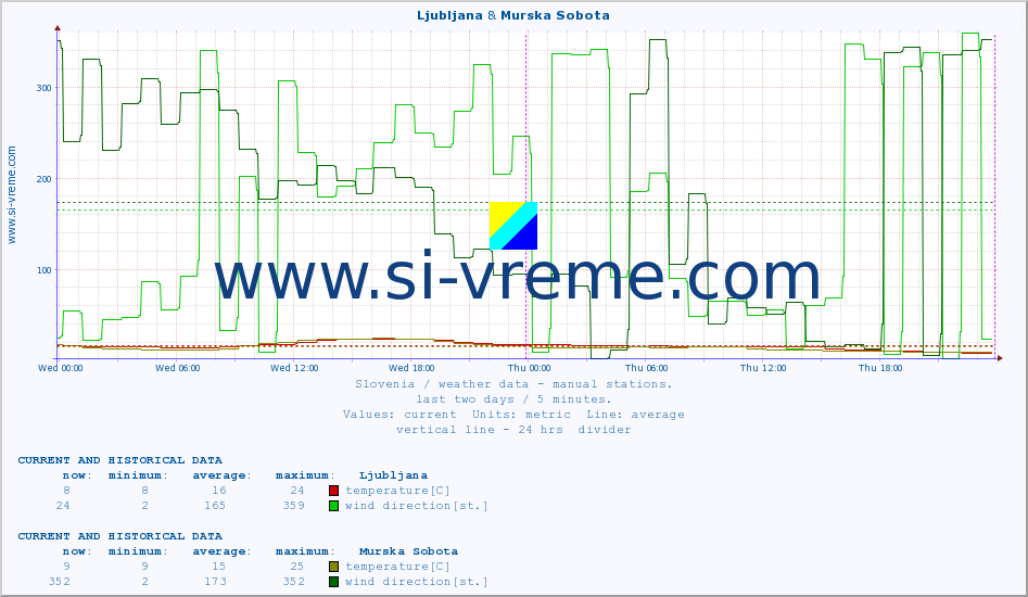  :: Ljubljana & Murska Sobota :: temperature | humidity | wind direction | wind speed | wind gusts | air pressure | precipitation | dew point :: last two days / 5 minutes.