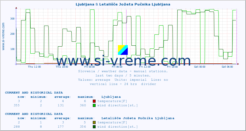  :: Ljubljana & Letališče Jožeta Pučnika Ljubljana :: temperature | humidity | wind direction | wind speed | wind gusts | air pressure | precipitation | dew point :: last two days / 5 minutes.