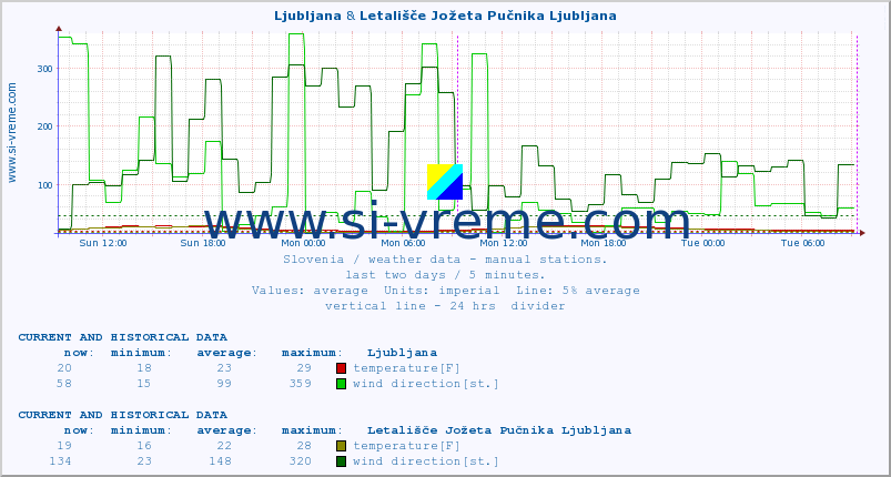  :: Ljubljana & Letališče Jožeta Pučnika Ljubljana :: temperature | humidity | wind direction | wind speed | wind gusts | air pressure | precipitation | dew point :: last two days / 5 minutes.