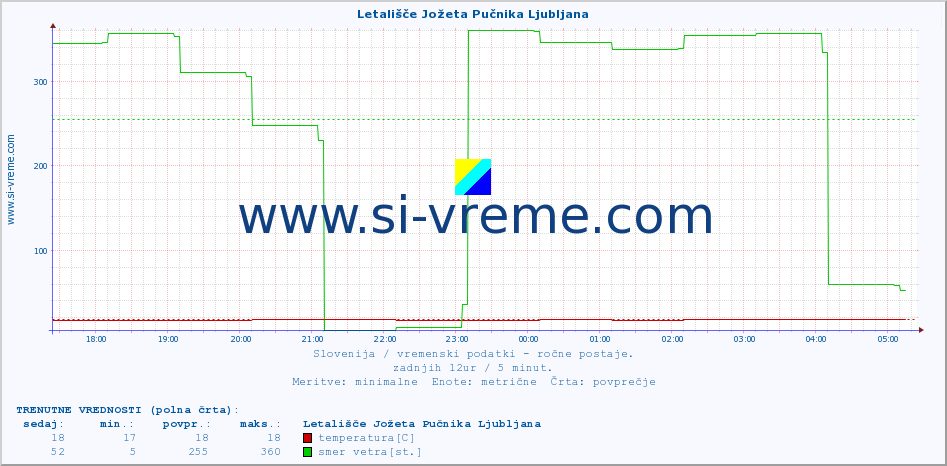 POVPREČJE :: Letališče Jožeta Pučnika Ljubljana :: temperatura | vlaga | smer vetra | hitrost vetra | sunki vetra | tlak | padavine | temp. rosišča :: zadnji dan / 5 minut.