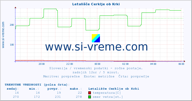 POVPREČJE :: Letališče Cerklje ob Krki :: temperatura | vlaga | smer vetra | hitrost vetra | sunki vetra | tlak | padavine | temp. rosišča :: zadnji dan / 5 minut.