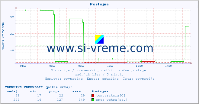 POVPREČJE :: Postojna :: temperatura | vlaga | smer vetra | hitrost vetra | sunki vetra | tlak | padavine | temp. rosišča :: zadnji dan / 5 minut.