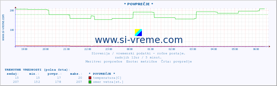 POVPREČJE :: * POVPREČJE * :: temperatura | vlaga | smer vetra | hitrost vetra | sunki vetra | tlak | padavine | temp. rosišča :: zadnji dan / 5 minut.