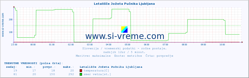 POVPREČJE :: Letališče Jožeta Pučnika Ljubljana :: temperatura | vlaga | smer vetra | hitrost vetra | sunki vetra | tlak | padavine | temp. rosišča :: zadnji dan / 5 minut.