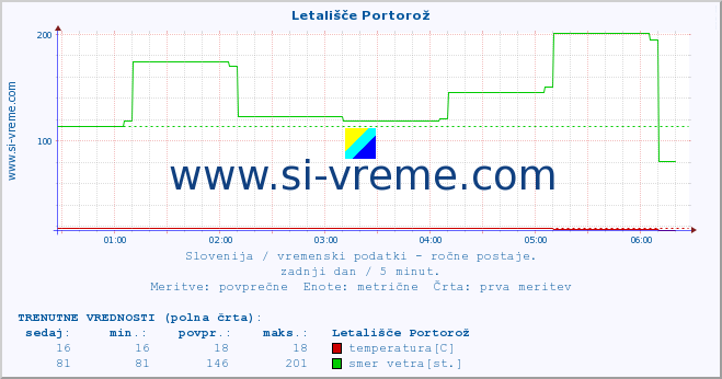 POVPREČJE :: Letališče Portorož :: temperatura | vlaga | smer vetra | hitrost vetra | sunki vetra | tlak | padavine | temp. rosišča :: zadnji dan / 5 minut.