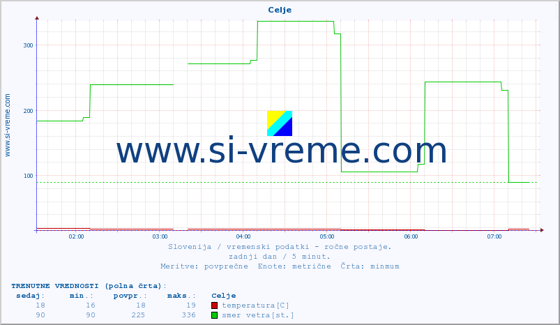 POVPREČJE :: Celje :: temperatura | vlaga | smer vetra | hitrost vetra | sunki vetra | tlak | padavine | temp. rosišča :: zadnji dan / 5 minut.