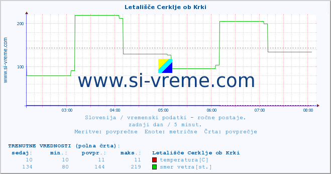 POVPREČJE :: Letališče Cerklje ob Krki :: temperatura | vlaga | smer vetra | hitrost vetra | sunki vetra | tlak | padavine | temp. rosišča :: zadnji dan / 5 minut.