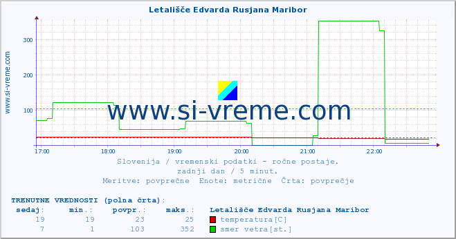 POVPREČJE :: Letališče Edvarda Rusjana Maribor :: temperatura | vlaga | smer vetra | hitrost vetra | sunki vetra | tlak | padavine | temp. rosišča :: zadnji dan / 5 minut.