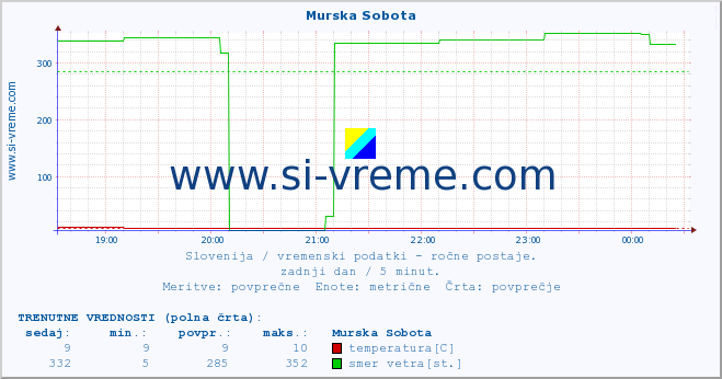 POVPREČJE :: Murska Sobota :: temperatura | vlaga | smer vetra | hitrost vetra | sunki vetra | tlak | padavine | temp. rosišča :: zadnji dan / 5 minut.