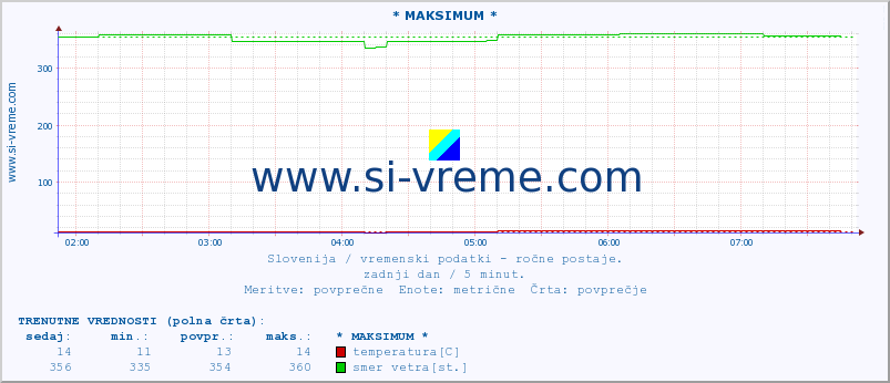 POVPREČJE :: * MAKSIMUM * :: temperatura | vlaga | smer vetra | hitrost vetra | sunki vetra | tlak | padavine | temp. rosišča :: zadnji dan / 5 minut.