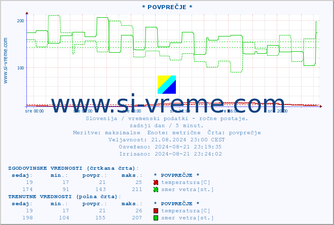 POVPREČJE :: * POVPREČJE * :: temperatura | vlaga | smer vetra | hitrost vetra | sunki vetra | tlak | padavine | temp. rosišča :: zadnji dan / 5 minut.