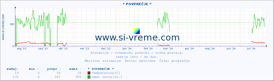 POVPREČJE :: * POVPREČJE * :: temperatura | vlaga | smer vetra | hitrost vetra | sunki vetra | tlak | padavine | temp. rosišča :: zadnje leto / en dan.