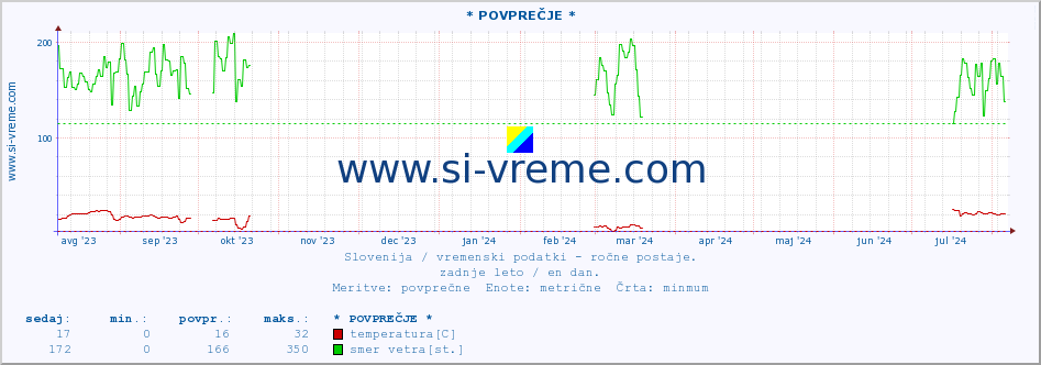 POVPREČJE :: * POVPREČJE * :: temperatura | vlaga | smer vetra | hitrost vetra | sunki vetra | tlak | padavine | temp. rosišča :: zadnje leto / en dan.