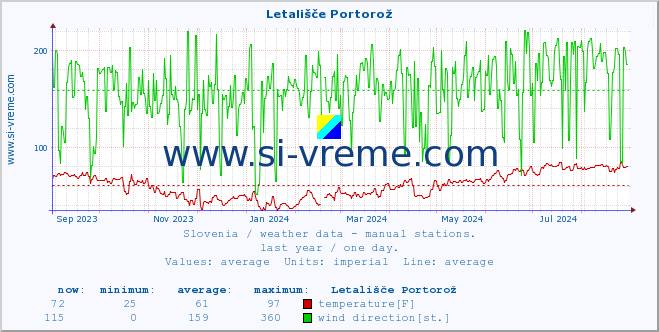  :: Letališče Portorož :: temperature | humidity | wind direction | wind speed | wind gusts | air pressure | precipitation | dew point :: last year / one day.