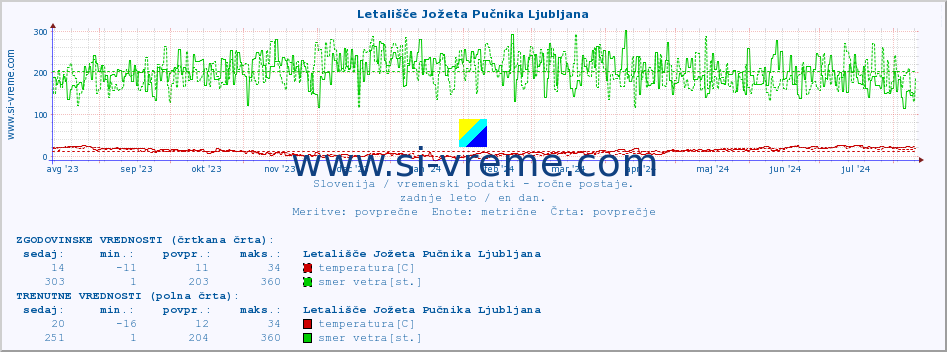 POVPREČJE :: Letališče Jožeta Pučnika Ljubljana :: temperatura | vlaga | smer vetra | hitrost vetra | sunki vetra | tlak | padavine | temp. rosišča :: zadnje leto / en dan.