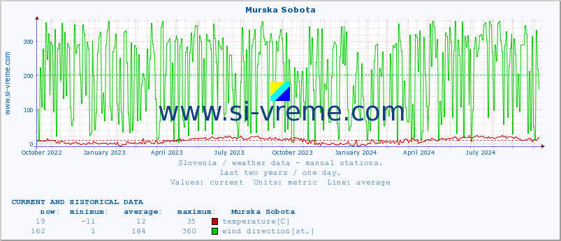  :: Murska Sobota :: temperature | humidity | wind direction | wind speed | wind gusts | air pressure | precipitation | dew point :: last two years / one day.