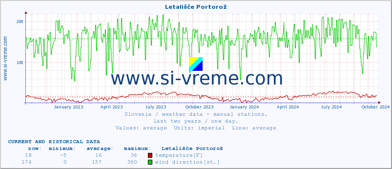  :: Letališče Portorož :: temperature | humidity | wind direction | wind speed | wind gusts | air pressure | precipitation | dew point :: last two years / one day.