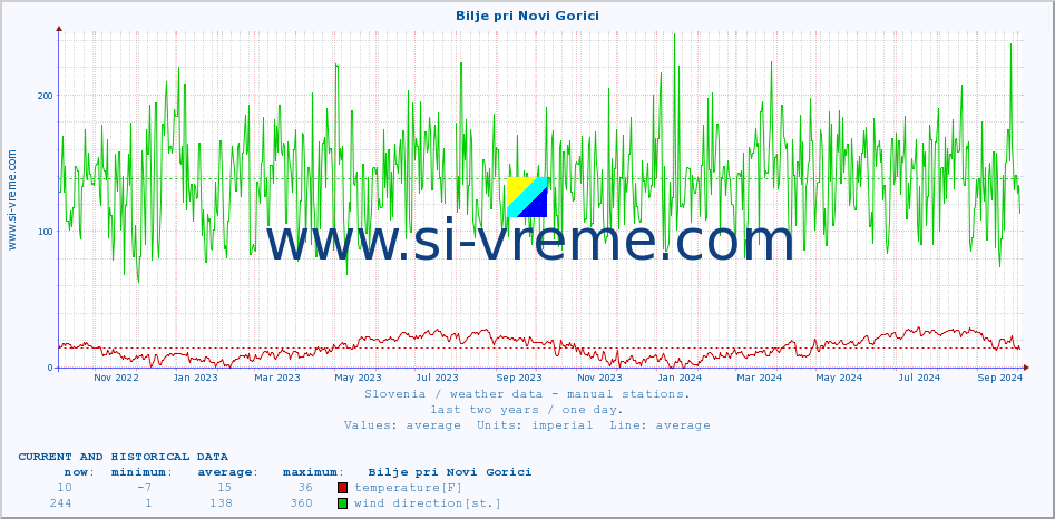  :: Bilje pri Novi Gorici :: temperature | humidity | wind direction | wind speed | wind gusts | air pressure | precipitation | dew point :: last two years / one day.