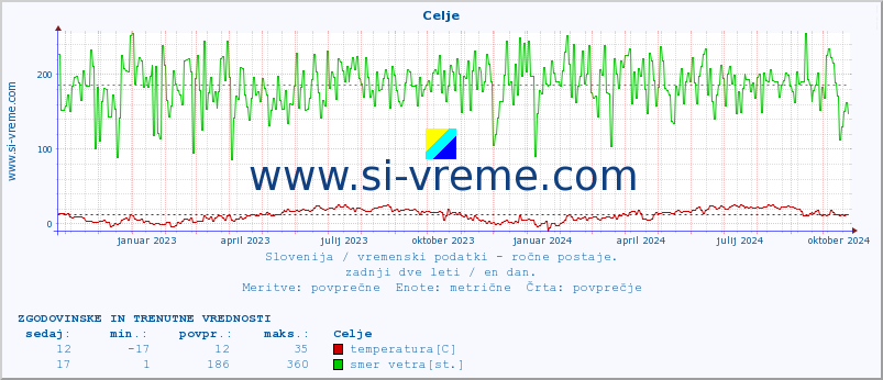 POVPREČJE :: Celje :: temperatura | vlaga | smer vetra | hitrost vetra | sunki vetra | tlak | padavine | temp. rosišča :: zadnji dve leti / en dan.