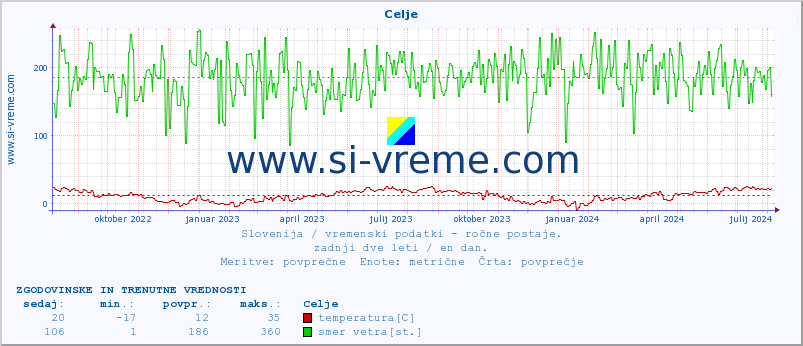 POVPREČJE :: Celje :: temperatura | vlaga | smer vetra | hitrost vetra | sunki vetra | tlak | padavine | temp. rosišča :: zadnji dve leti / en dan.