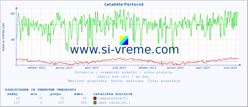 POVPREČJE :: Letališče Portorož :: temperatura | vlaga | smer vetra | hitrost vetra | sunki vetra | tlak | padavine | temp. rosišča :: zadnji dve leti / en dan.