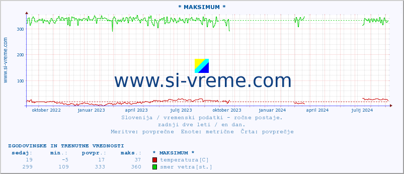 POVPREČJE :: * MAKSIMUM * :: temperatura | vlaga | smer vetra | hitrost vetra | sunki vetra | tlak | padavine | temp. rosišča :: zadnji dve leti / en dan.