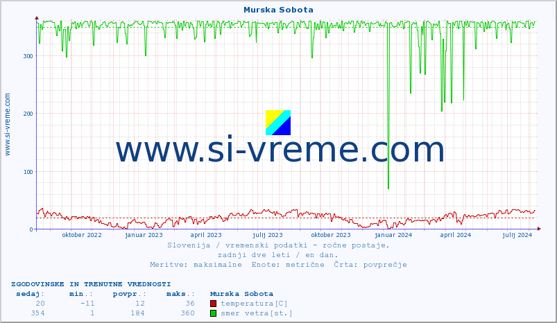 POVPREČJE :: Murska Sobota :: temperatura | vlaga | smer vetra | hitrost vetra | sunki vetra | tlak | padavine | temp. rosišča :: zadnji dve leti / en dan.