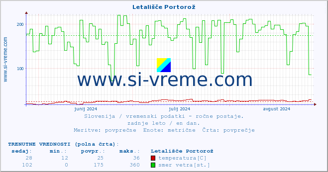 POVPREČJE :: Letališče Portorož :: temperatura | vlaga | smer vetra | hitrost vetra | sunki vetra | tlak | padavine | temp. rosišča :: zadnje leto / en dan.