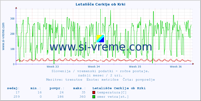 POVPREČJE :: Letališče Cerklje ob Krki :: temperatura | vlaga | smer vetra | hitrost vetra | sunki vetra | tlak | padavine | temp. rosišča :: zadnji mesec / 2 uri.