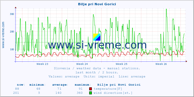  :: Bilje pri Novi Gorici :: temperature | humidity | wind direction | wind speed | wind gusts | air pressure | precipitation | dew point :: last month / 2 hours.