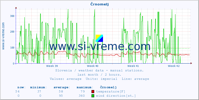  :: Črnomelj :: temperature | humidity | wind direction | wind speed | wind gusts | air pressure | precipitation | dew point :: last month / 2 hours.