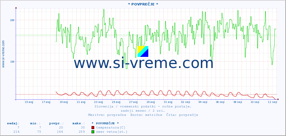 POVPREČJE :: * POVPREČJE * :: temperatura | vlaga | smer vetra | hitrost vetra | sunki vetra | tlak | padavine | temp. rosišča :: zadnji mesec / 2 uri.