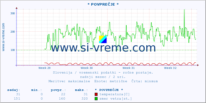 POVPREČJE :: * POVPREČJE * :: temperatura | vlaga | smer vetra | hitrost vetra | sunki vetra | tlak | padavine | temp. rosišča :: zadnji mesec / 2 uri.