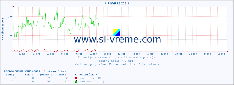 POVPREČJE :: * POVPREČJE * :: temperatura | vlaga | smer vetra | hitrost vetra | sunki vetra | tlak | padavine | temp. rosišča :: zadnji mesec / 2 uri.