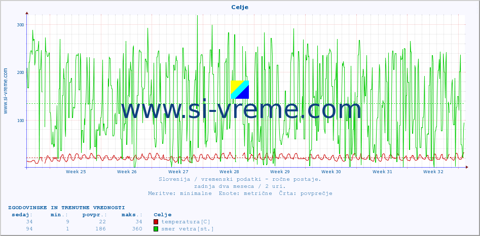 POVPREČJE :: Celje :: temperatura | vlaga | smer vetra | hitrost vetra | sunki vetra | tlak | padavine | temp. rosišča :: zadnja dva meseca / 2 uri.
