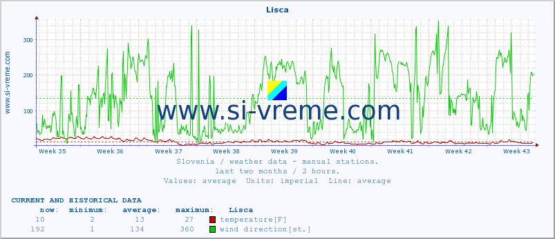  :: Lisca :: temperature | humidity | wind direction | wind speed | wind gusts | air pressure | precipitation | dew point :: last two months / 2 hours.