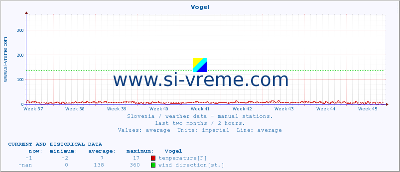  :: Vogel :: temperature | humidity | wind direction | wind speed | wind gusts | air pressure | precipitation | dew point :: last two months / 2 hours.