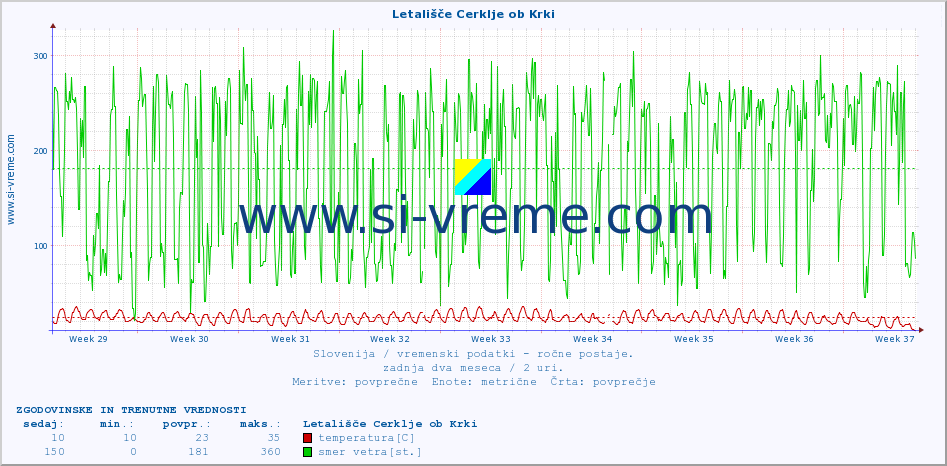 POVPREČJE :: Letališče Cerklje ob Krki :: temperatura | vlaga | smer vetra | hitrost vetra | sunki vetra | tlak | padavine | temp. rosišča :: zadnja dva meseca / 2 uri.