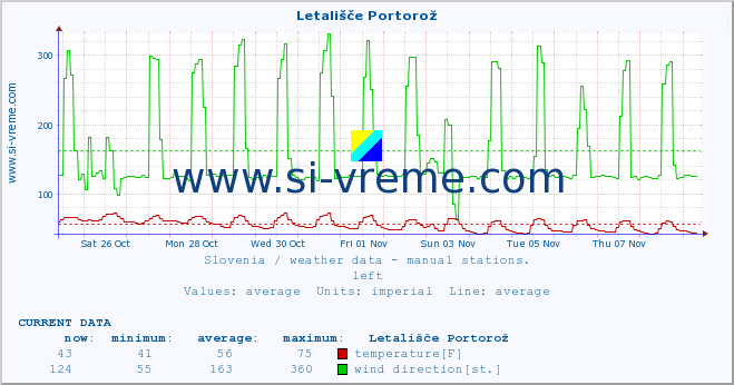  :: Letališče Portorož :: temperature | humidity | wind direction | wind speed | wind gusts | air pressure | precipitation | dew point :: last month / 2 hours.