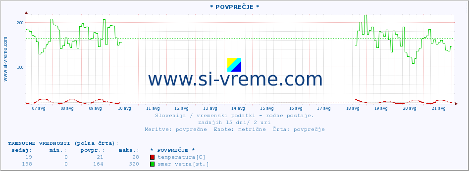 POVPREČJE :: * POVPREČJE * :: temperatura | vlaga | smer vetra | hitrost vetra | sunki vetra | tlak | padavine | temp. rosišča :: zadnji mesec / 2 uri.