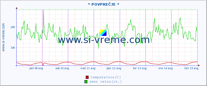 POVPREČJE :: * POVPREČJE * :: temperatura | vlaga | smer vetra | hitrost vetra | sunki vetra | tlak | padavine | temp. rosišča :: zadnji teden / 30 minut.