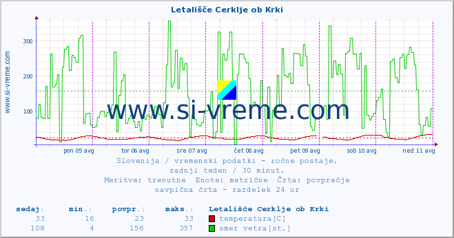 POVPREČJE :: Letališče Cerklje ob Krki :: temperatura | vlaga | smer vetra | hitrost vetra | sunki vetra | tlak | padavine | temp. rosišča :: zadnji teden / 30 minut.