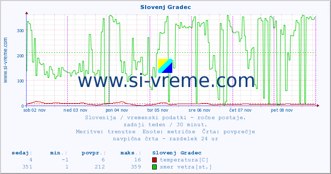 POVPREČJE :: Slovenj Gradec :: temperatura | vlaga | smer vetra | hitrost vetra | sunki vetra | tlak | padavine | temp. rosišča :: zadnji teden / 30 minut.