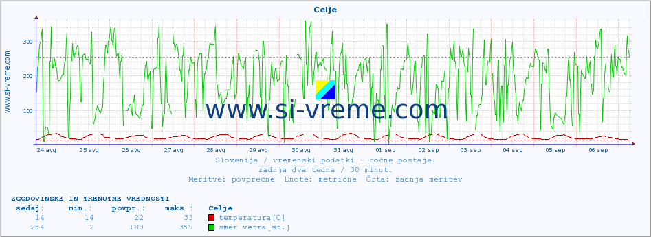 POVPREČJE :: Celje :: temperatura | vlaga | smer vetra | hitrost vetra | sunki vetra | tlak | padavine | temp. rosišča :: zadnja dva tedna / 30 minut.