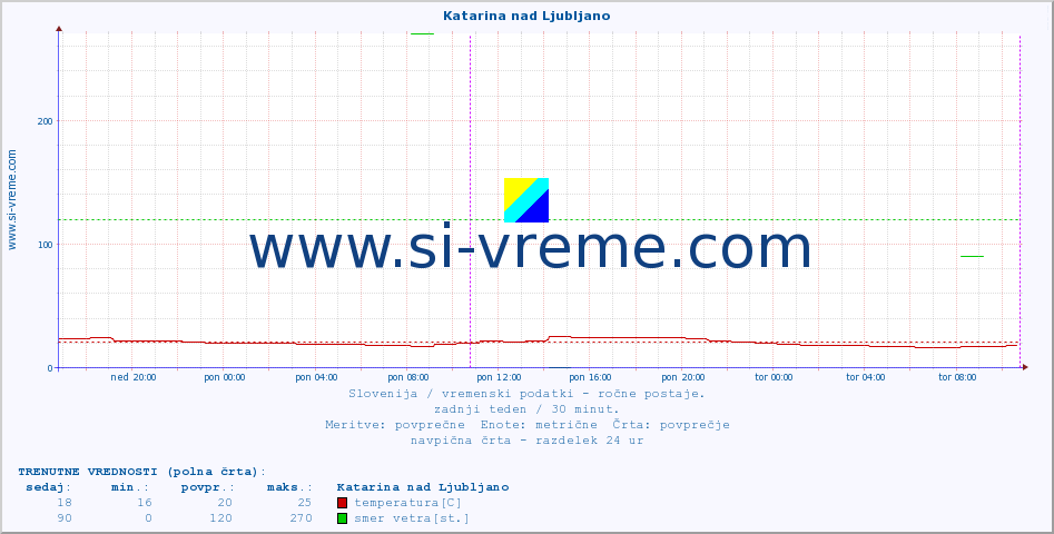 POVPREČJE :: Katarina nad Ljubljano :: temperatura | vlaga | smer vetra | hitrost vetra | sunki vetra | tlak | padavine | temp. rosišča :: zadnji teden / 30 minut.