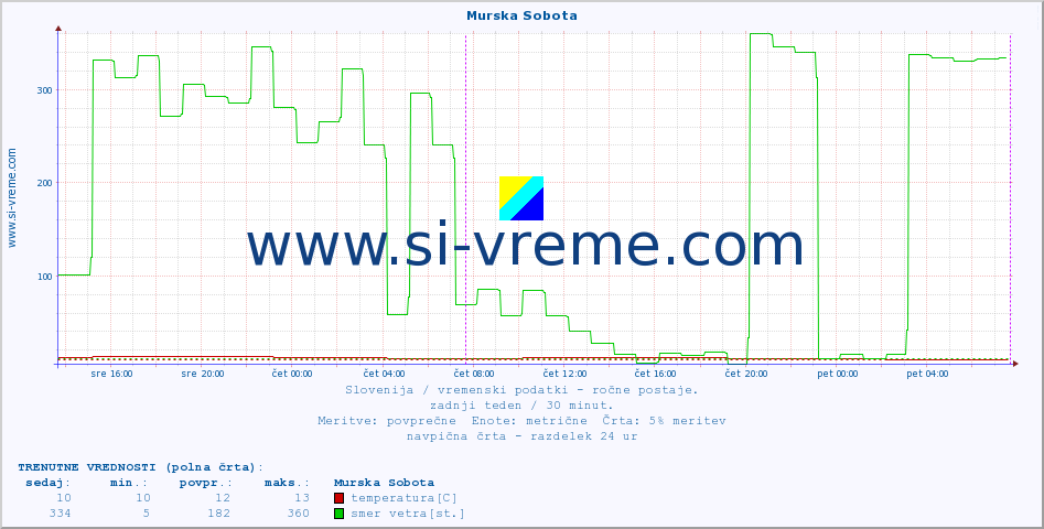 POVPREČJE :: Murska Sobota :: temperatura | vlaga | smer vetra | hitrost vetra | sunki vetra | tlak | padavine | temp. rosišča :: zadnji teden / 30 minut.