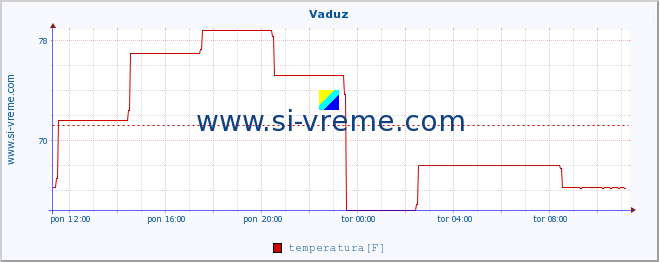 POVPREČJE :: Vaduz :: temperatura | vlaga | hitrost vetra | sunki vetra | tlak | padavine | sneg :: zadnji dan / 5 minut.