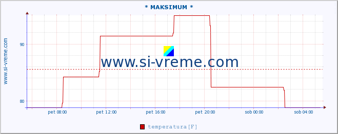 POVPREČJE :: * MAKSIMUM * :: temperatura | vlaga | hitrost vetra | sunki vetra | tlak | padavine | sneg :: zadnji dan / 5 minut.