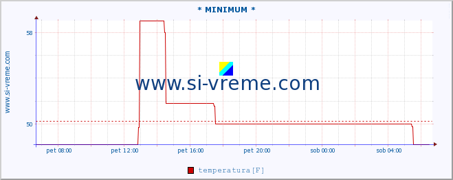 POVPREČJE :: * MINIMUM * :: temperatura | vlaga | hitrost vetra | sunki vetra | tlak | padavine | sneg :: zadnji dan / 5 minut.