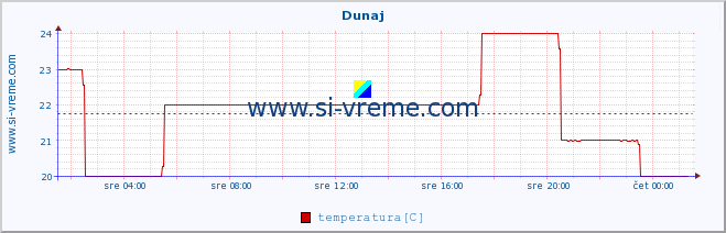 POVPREČJE :: Dunaj :: temperatura | vlaga | hitrost vetra | sunki vetra | tlak | padavine | sneg :: zadnji dan / 5 minut.